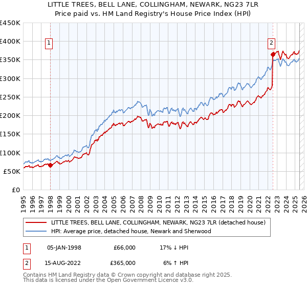 LITTLE TREES, BELL LANE, COLLINGHAM, NEWARK, NG23 7LR: Price paid vs HM Land Registry's House Price Index