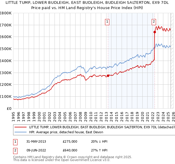 LITTLE TUMP, LOWER BUDLEIGH, EAST BUDLEIGH, BUDLEIGH SALTERTON, EX9 7DL: Price paid vs HM Land Registry's House Price Index