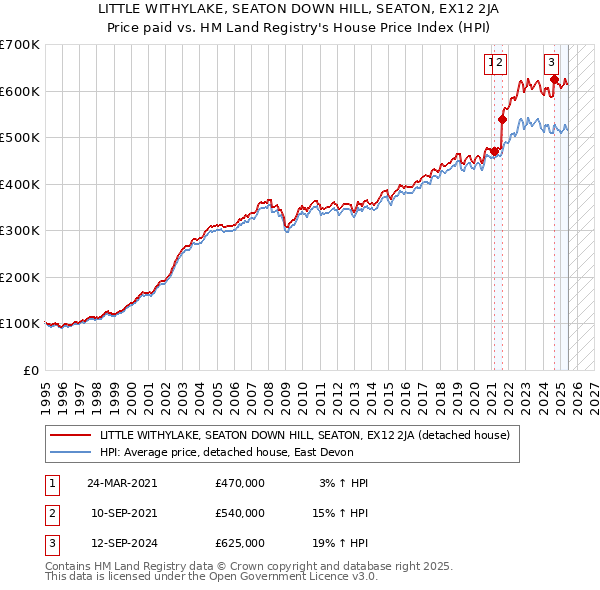 LITTLE WITHYLAKE, SEATON DOWN HILL, SEATON, EX12 2JA: Price paid vs HM Land Registry's House Price Index