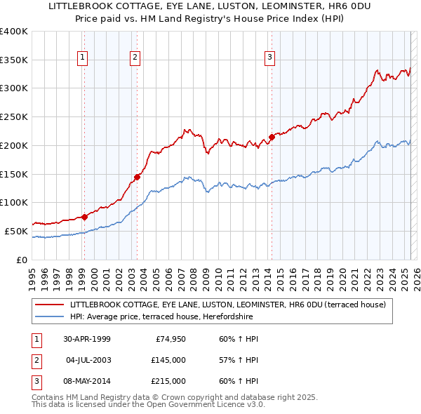 LITTLEBROOK COTTAGE, EYE LANE, LUSTON, LEOMINSTER, HR6 0DU: Price paid vs HM Land Registry's House Price Index