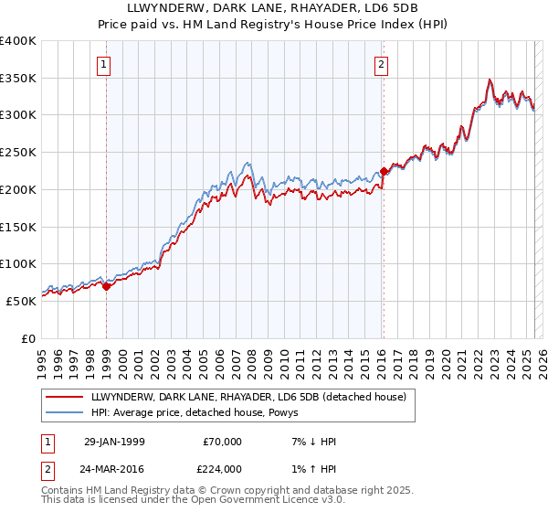 LLWYNDERW, DARK LANE, RHAYADER, LD6 5DB: Price paid vs HM Land Registry's House Price Index