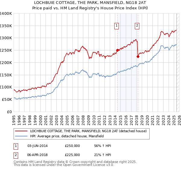 LOCHBUIE COTTAGE, THE PARK, MANSFIELD, NG18 2AT: Price paid vs HM Land Registry's House Price Index