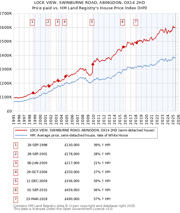 LOCK VIEW, SWINBURNE ROAD, ABINGDON, OX14 2HD: Price paid vs HM Land Registry's House Price Index