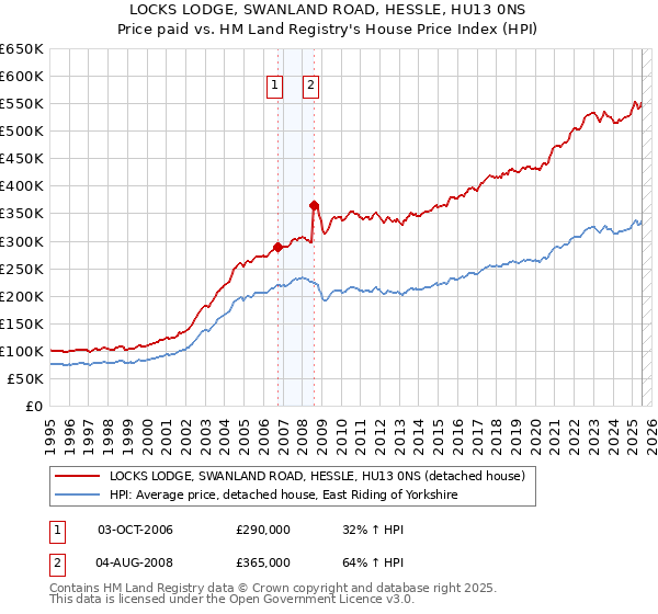 LOCKS LODGE, SWANLAND ROAD, HESSLE, HU13 0NS: Price paid vs HM Land Registry's House Price Index