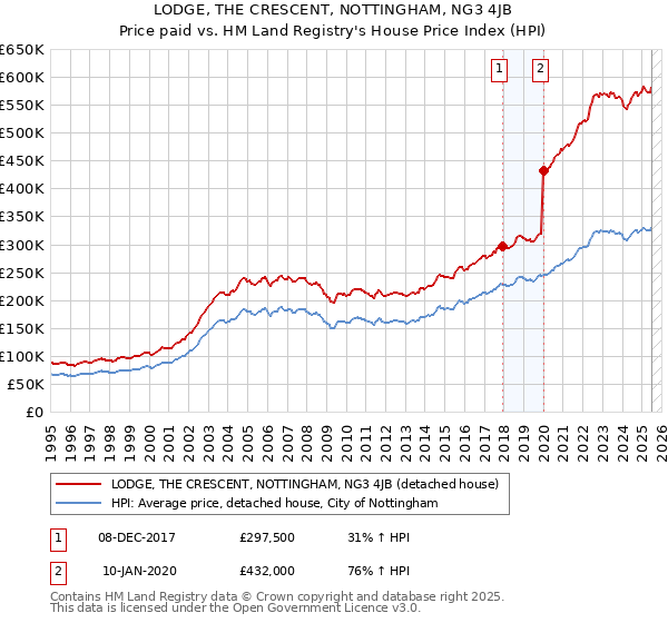 LODGE, THE CRESCENT, NOTTINGHAM, NG3 4JB: Price paid vs HM Land Registry's House Price Index