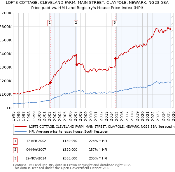 LOFTS COTTAGE, CLEVELAND FARM, MAIN STREET, CLAYPOLE, NEWARK, NG23 5BA: Price paid vs HM Land Registry's House Price Index