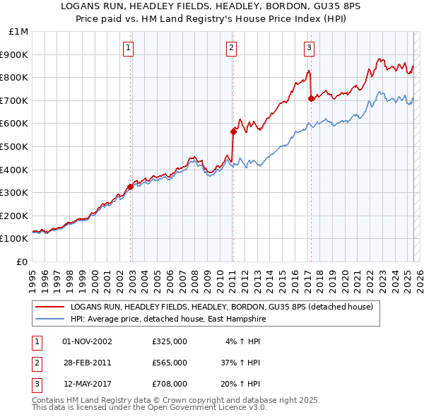 LOGANS RUN, HEADLEY FIELDS, HEADLEY, BORDON, GU35 8PS: Price paid vs HM Land Registry's House Price Index