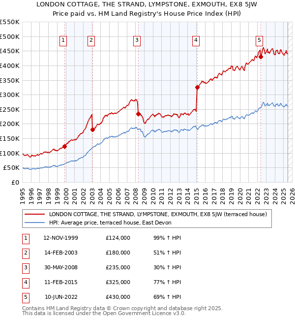 LONDON COTTAGE, THE STRAND, LYMPSTONE, EXMOUTH, EX8 5JW: Price paid vs HM Land Registry's House Price Index