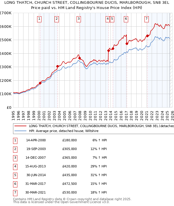 LONG THATCH, CHURCH STREET, COLLINGBOURNE DUCIS, MARLBOROUGH, SN8 3EL: Price paid vs HM Land Registry's House Price Index