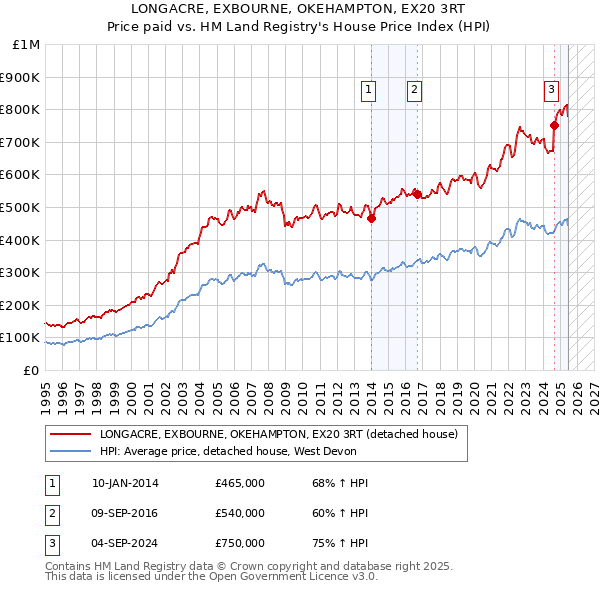 LONGACRE, EXBOURNE, OKEHAMPTON, EX20 3RT: Price paid vs HM Land Registry's House Price Index