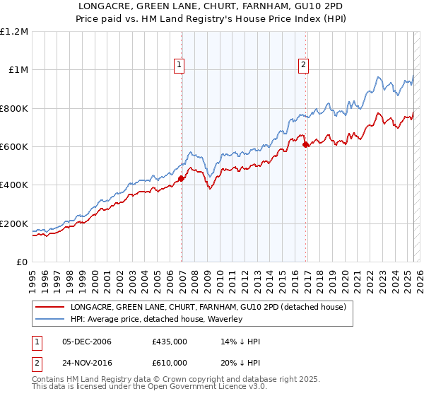 LONGACRE, GREEN LANE, CHURT, FARNHAM, GU10 2PD: Price paid vs HM Land Registry's House Price Index