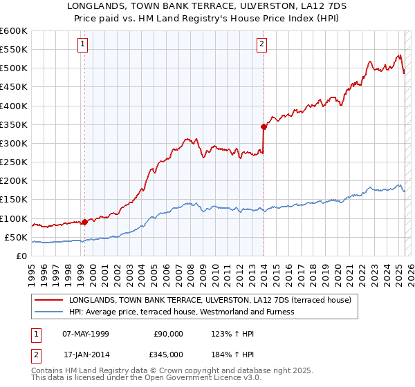 LONGLANDS, TOWN BANK TERRACE, ULVERSTON, LA12 7DS: Price paid vs HM Land Registry's House Price Index