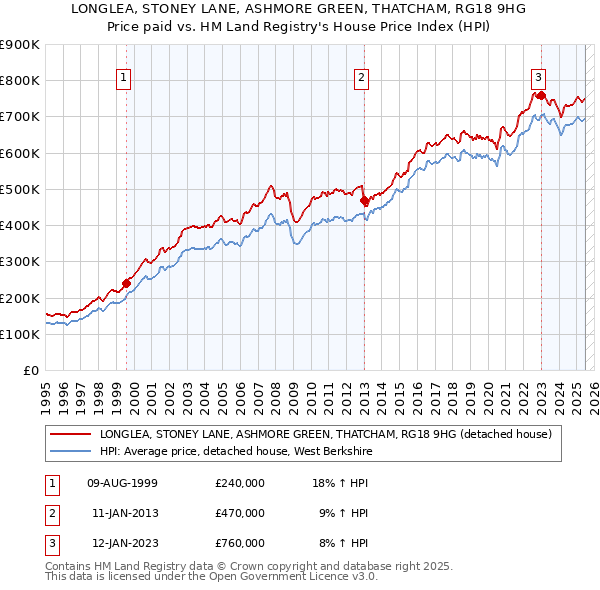 LONGLEA, STONEY LANE, ASHMORE GREEN, THATCHAM, RG18 9HG: Price paid vs HM Land Registry's House Price Index