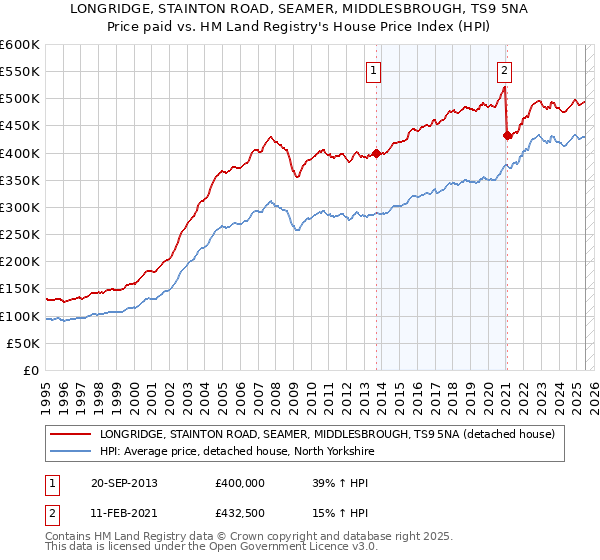 LONGRIDGE, STAINTON ROAD, SEAMER, MIDDLESBROUGH, TS9 5NA: Price paid vs HM Land Registry's House Price Index