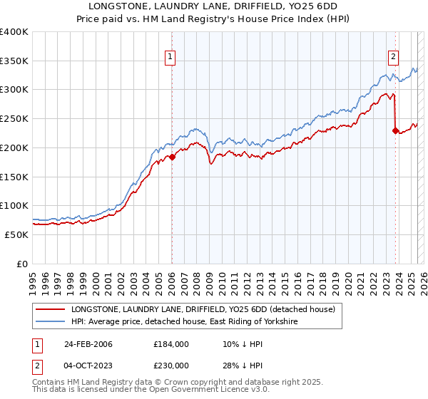 LONGSTONE, LAUNDRY LANE, DRIFFIELD, YO25 6DD: Price paid vs HM Land Registry's House Price Index