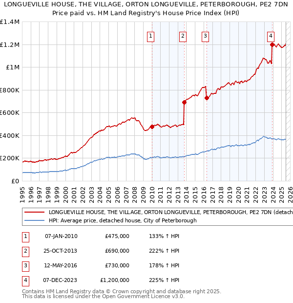 LONGUEVILLE HOUSE, THE VILLAGE, ORTON LONGUEVILLE, PETERBOROUGH, PE2 7DN: Price paid vs HM Land Registry's House Price Index