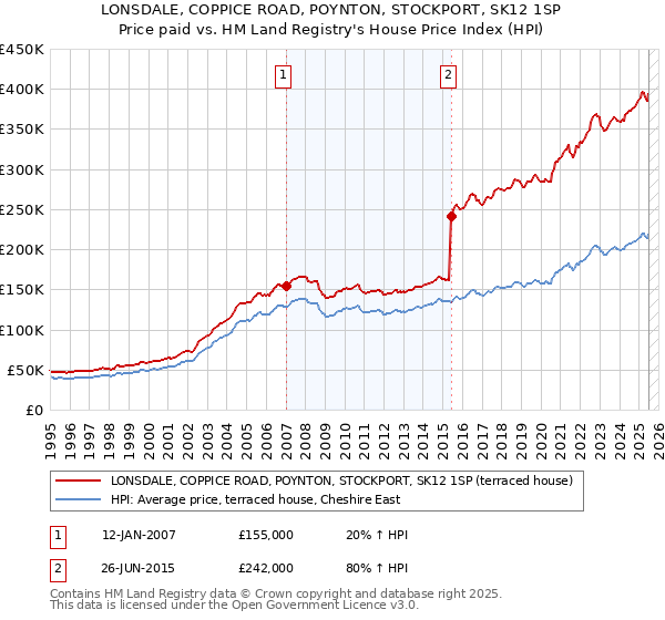 LONSDALE, COPPICE ROAD, POYNTON, STOCKPORT, SK12 1SP: Price paid vs HM Land Registry's House Price Index