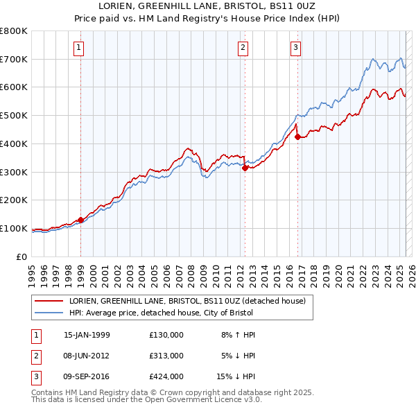 LORIEN, GREENHILL LANE, BRISTOL, BS11 0UZ: Price paid vs HM Land Registry's House Price Index