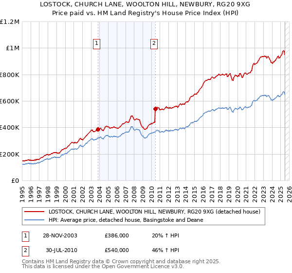 LOSTOCK, CHURCH LANE, WOOLTON HILL, NEWBURY, RG20 9XG: Price paid vs HM Land Registry's House Price Index