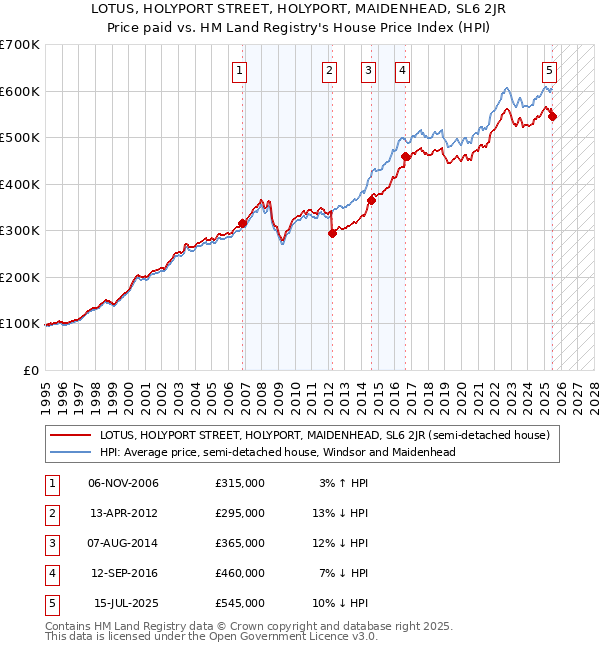 LOTUS, HOLYPORT STREET, HOLYPORT, MAIDENHEAD, SL6 2JR: Price paid vs HM Land Registry's House Price Index