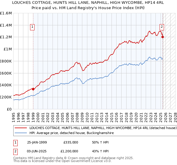 LOUCHES COTTAGE, HUNTS HILL LANE, NAPHILL, HIGH WYCOMBE, HP14 4RL: Price paid vs HM Land Registry's House Price Index