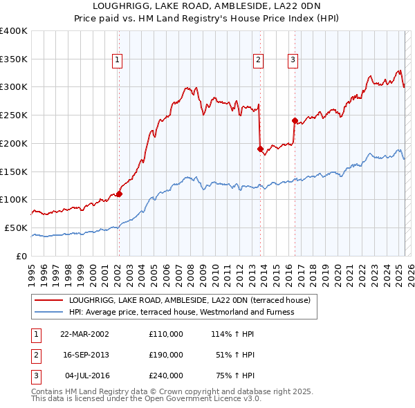 LOUGHRIGG, LAKE ROAD, AMBLESIDE, LA22 0DN: Price paid vs HM Land Registry's House Price Index