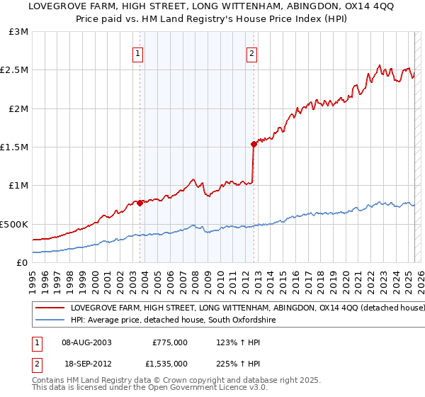 LOVEGROVE FARM, HIGH STREET, LONG WITTENHAM, ABINGDON, OX14 4QQ: Price paid vs HM Land Registry's House Price Index