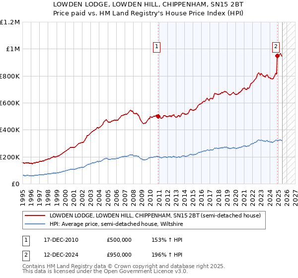 LOWDEN LODGE, LOWDEN HILL, CHIPPENHAM, SN15 2BT: Price paid vs HM Land Registry's House Price Index