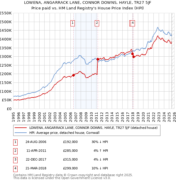 LOWENA, ANGARRACK LANE, CONNOR DOWNS, HAYLE, TR27 5JF: Price paid vs HM Land Registry's House Price Index