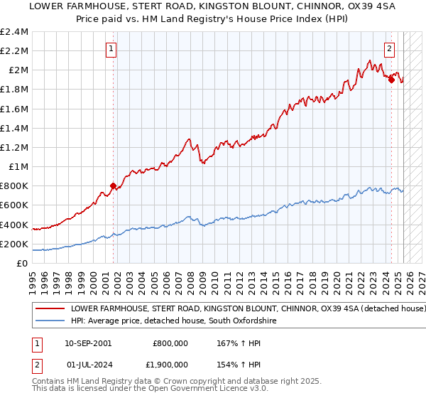 LOWER FARMHOUSE, STERT ROAD, KINGSTON BLOUNT, CHINNOR, OX39 4SA: Price paid vs HM Land Registry's House Price Index