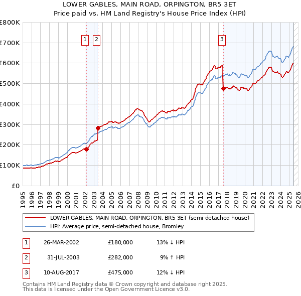 LOWER GABLES, MAIN ROAD, ORPINGTON, BR5 3ET: Price paid vs HM Land Registry's House Price Index