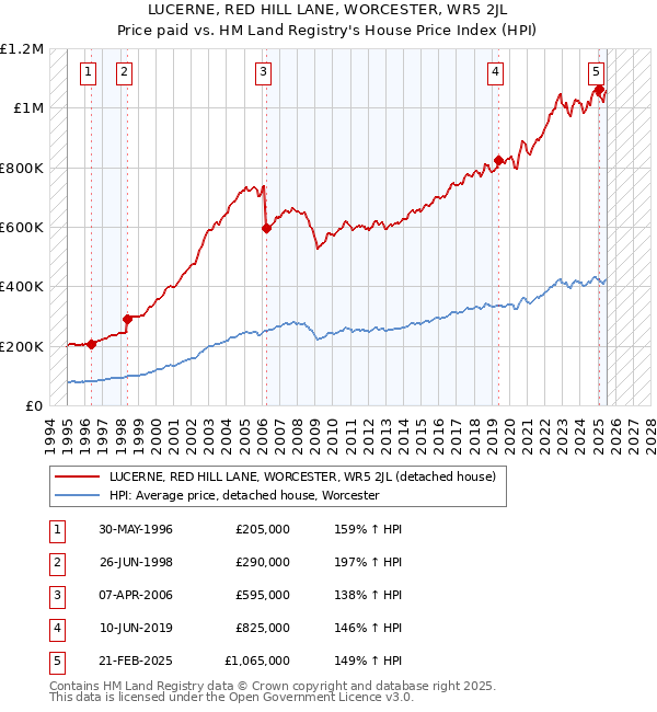 LUCERNE, RED HILL LANE, WORCESTER, WR5 2JL: Price paid vs HM Land Registry's House Price Index