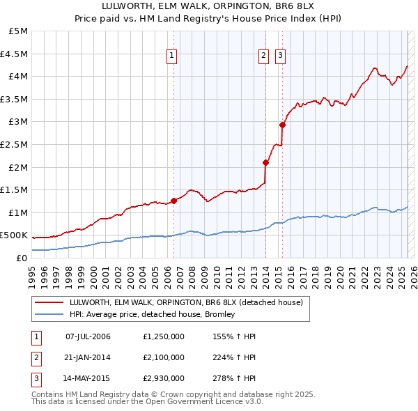 LULWORTH, ELM WALK, ORPINGTON, BR6 8LX: Price paid vs HM Land Registry's House Price Index