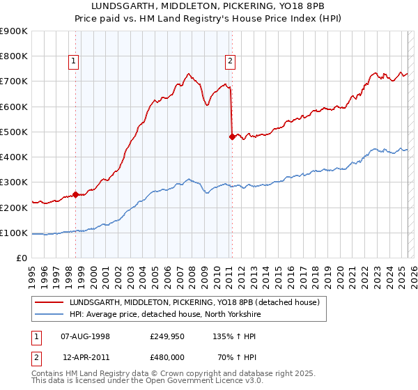 LUNDSGARTH, MIDDLETON, PICKERING, YO18 8PB: Price paid vs HM Land Registry's House Price Index