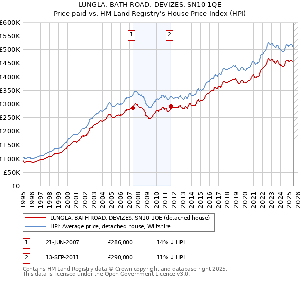LUNGLA, BATH ROAD, DEVIZES, SN10 1QE: Price paid vs HM Land Registry's House Price Index