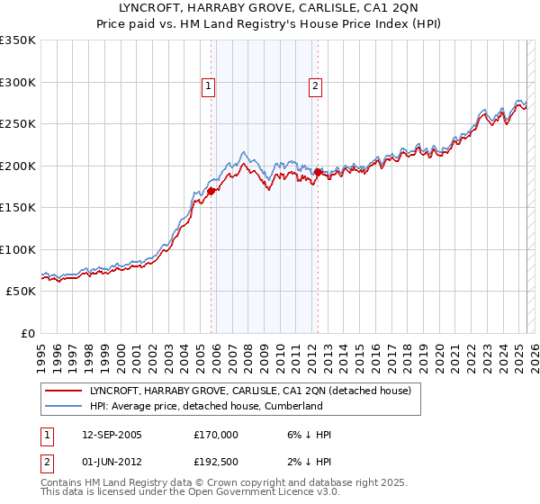 LYNCROFT, HARRABY GROVE, CARLISLE, CA1 2QN: Price paid vs HM Land Registry's House Price Index