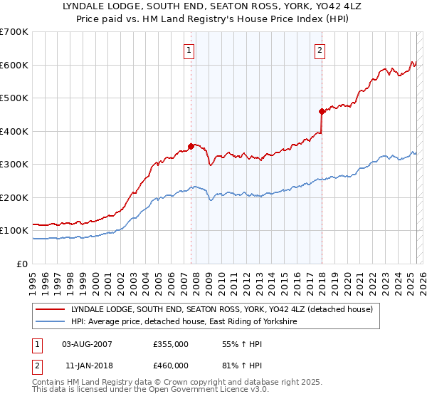 LYNDALE LODGE, SOUTH END, SEATON ROSS, YORK, YO42 4LZ: Price paid vs HM Land Registry's House Price Index