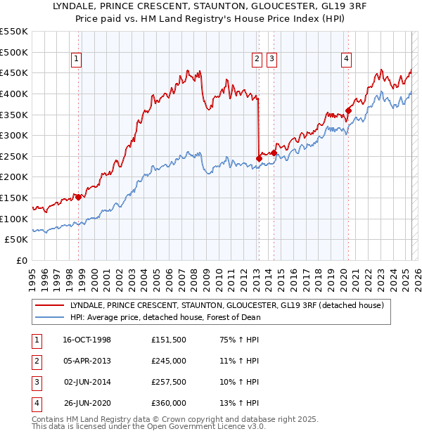 LYNDALE, PRINCE CRESCENT, STAUNTON, GLOUCESTER, GL19 3RF: Price paid vs HM Land Registry's House Price Index