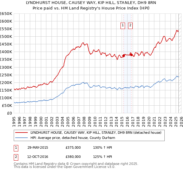 LYNDHURST HOUSE, CAUSEY WAY, KIP HILL, STANLEY, DH9 8RN: Price paid vs HM Land Registry's House Price Index