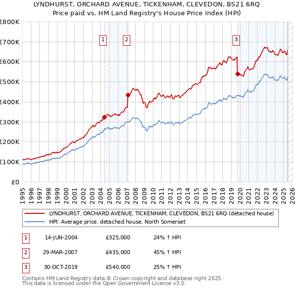 LYNDHURST, ORCHARD AVENUE, TICKENHAM, CLEVEDON, BS21 6RQ: Price paid vs HM Land Registry's House Price Index