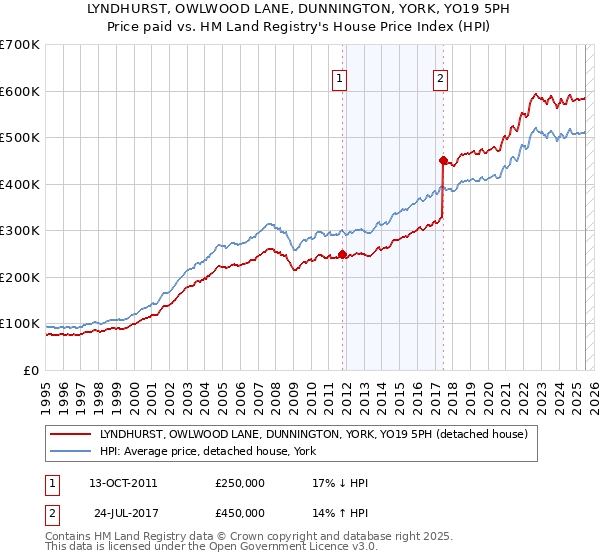 LYNDHURST, OWLWOOD LANE, DUNNINGTON, YORK, YO19 5PH: Price paid vs HM Land Registry's House Price Index