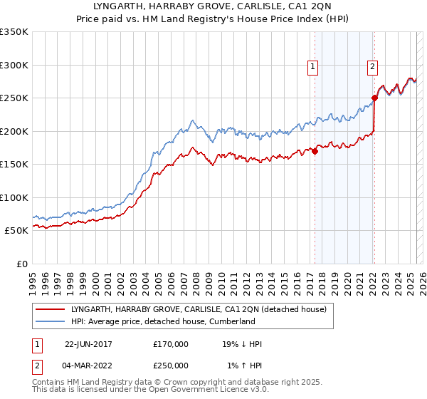 LYNGARTH, HARRABY GROVE, CARLISLE, CA1 2QN: Price paid vs HM Land Registry's House Price Index