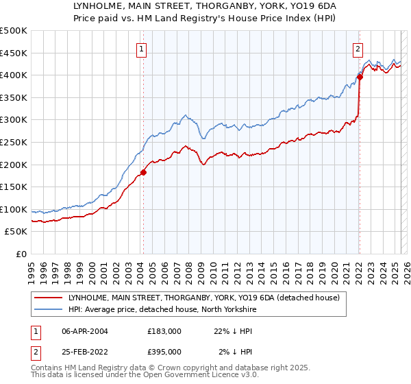 LYNHOLME, MAIN STREET, THORGANBY, YORK, YO19 6DA: Price paid vs HM Land Registry's House Price Index