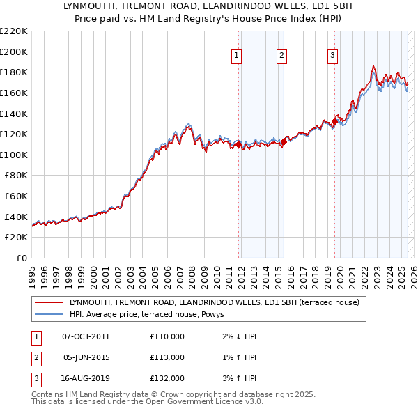 LYNMOUTH, TREMONT ROAD, LLANDRINDOD WELLS, LD1 5BH: Price paid vs HM Land Registry's House Price Index