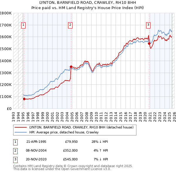 LYNTON, BARNFIELD ROAD, CRAWLEY, RH10 8HH: Price paid vs HM Land Registry's House Price Index