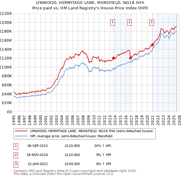 LYNWOOD, HERMITAGE LANE, MANSFIELD, NG18 5HA: Price paid vs HM Land Registry's House Price Index