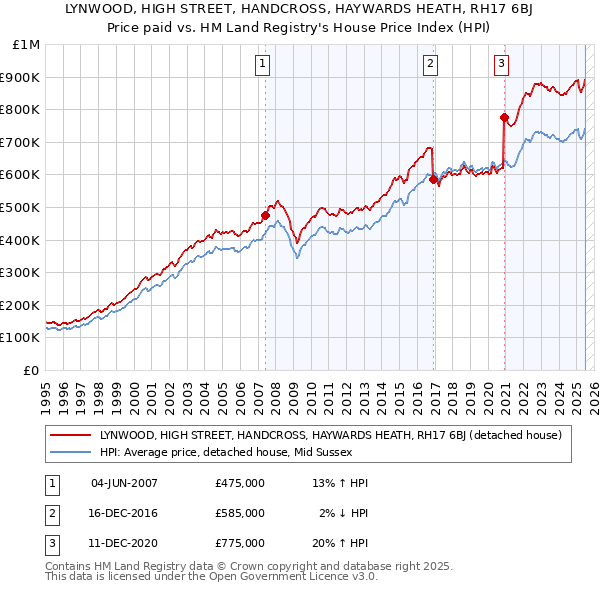 LYNWOOD, HIGH STREET, HANDCROSS, HAYWARDS HEATH, RH17 6BJ: Price paid vs HM Land Registry's House Price Index