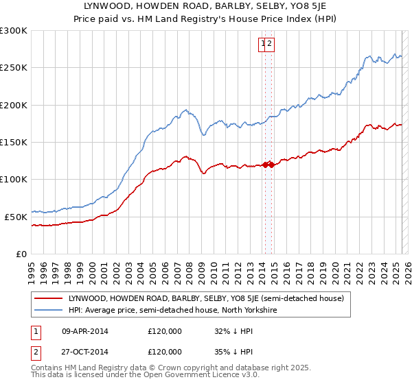 LYNWOOD, HOWDEN ROAD, BARLBY, SELBY, YO8 5JE: Price paid vs HM Land Registry's House Price Index