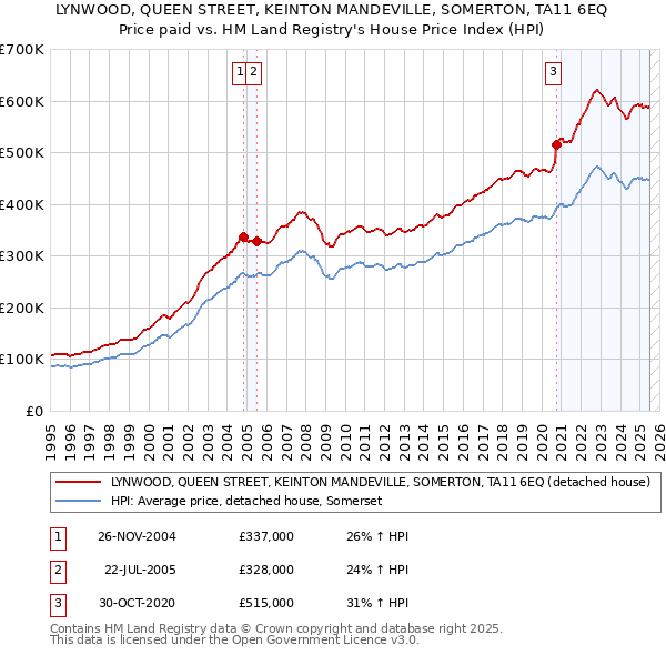 LYNWOOD, QUEEN STREET, KEINTON MANDEVILLE, SOMERTON, TA11 6EQ: Price paid vs HM Land Registry's House Price Index
