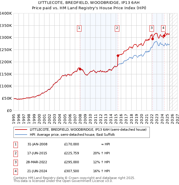 LYTTLECOTE, BREDFIELD, WOODBRIDGE, IP13 6AH: Price paid vs HM Land Registry's House Price Index